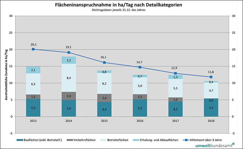 Grafik: Bodenverbrauch in Österreich