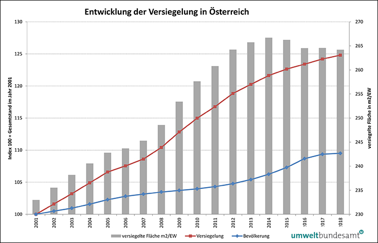 Grafik: Bodenversiegelung in Österreich