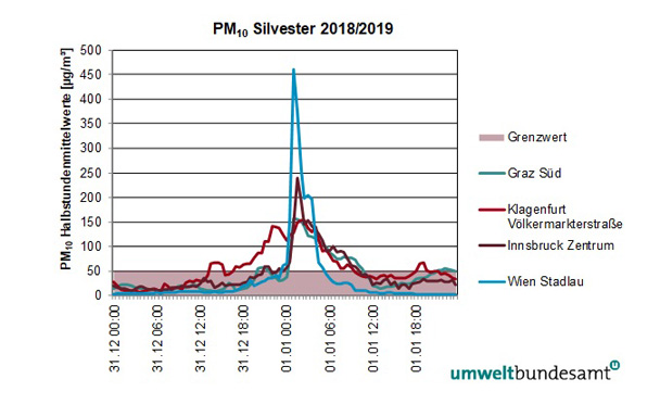 graphic of particulate matter pollution on new year's eve