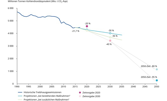 Grafik Treibhausgasemissionen