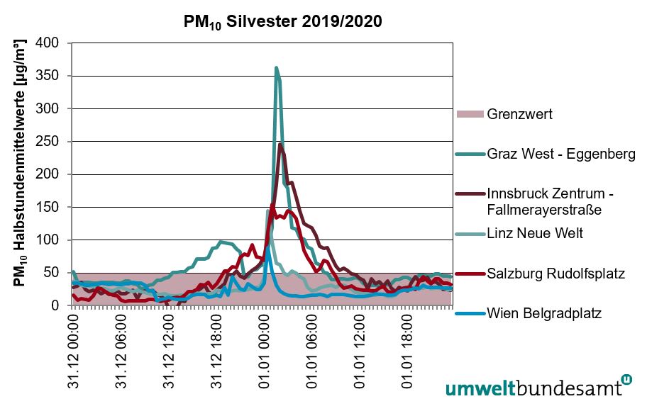 Diagramm ausgewählter Messstellen mit Feinstaub-Belastungsspitzen in Silvesternacht 