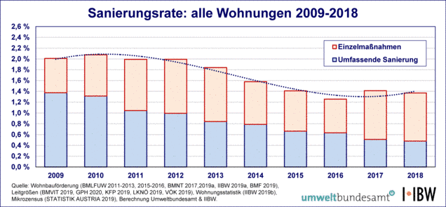 Grafik Sanierungsrate: alle Wohnung 2009-2018