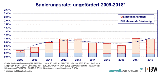 Grafik Sanierungsrate: ungefördert 2009-2018