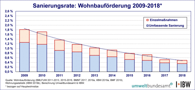 Grafik Sanierungsrate: Wohnbauförderung 2009-2018