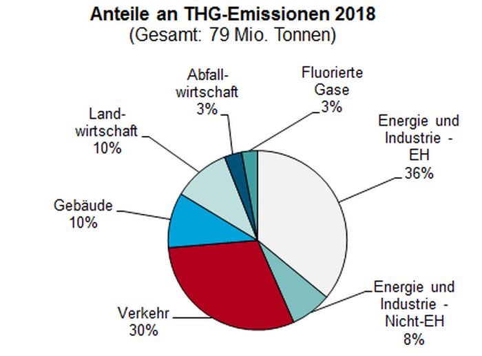 Grafik Verursacherverteilung der Treibhausgasemissionen