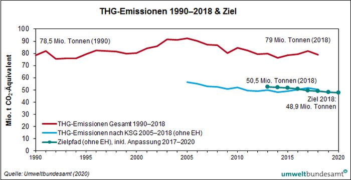 Grafik Trend der Treibhausgasemissionen