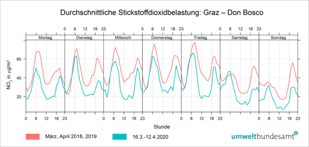 Grafik: durchschnittliche Stickstoffbelastung in Graz, Don Bosco 