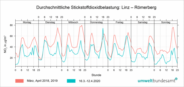 Grafik: durchschnittliche Stickstoffbelastung in Linz, Römerberg