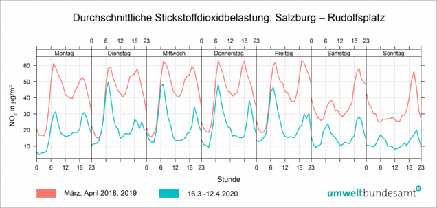 Grafik: durchschnittliche Stickstoffbelastung in Salzburg, Rudolfsplatz