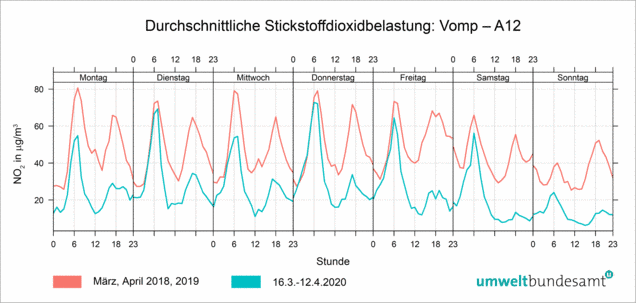 Grafik: durchschnittliche Stickstoffbelastung in Vomp, A12