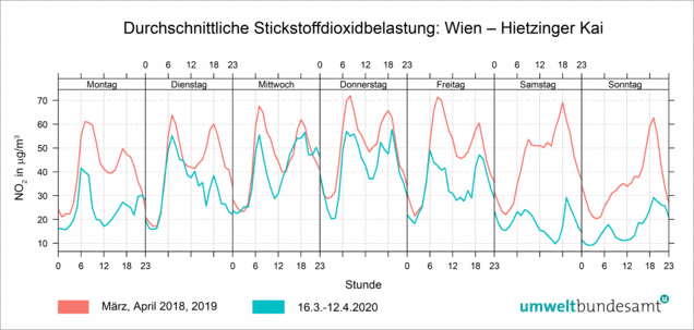 Grafik: durchschnittliche Stickstoffbelastung in Wien, Hietzinger Kai