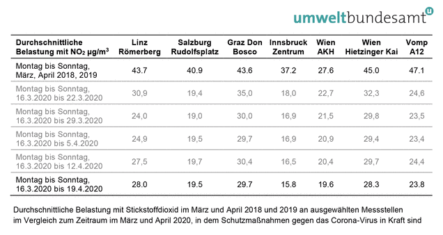 Tabelle: Durchschnittliche Belastung mit Stickstoffdioxid im März und April 2018 und 2019 an ausgewählten Messstellen im Vergleich zum Zeitraum im März und April 2020, in dem Schutzmaßnahmen gegen das Corona-Virus in Kraft sind