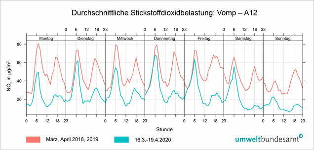 Grafik: durchschnittliche Stickstoffbelastung in Vomp, A12