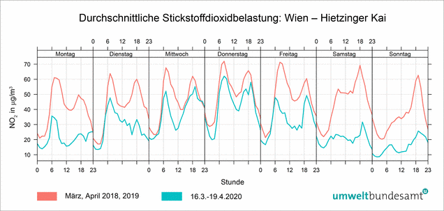 Grafik: durchschnittliche Stickstoffbelastung in Wien, Hietzinger Kai