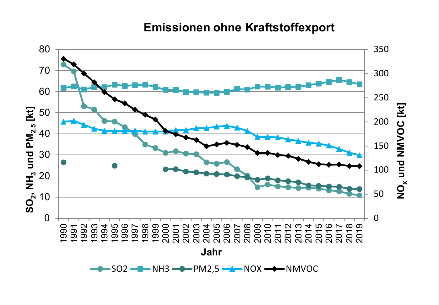 SO2, NOx, NMVOC, NH3 und PM2.5-Emissionen ohne Kraftstoffexport Grafik von SO2, NOx, NMVOC, NH3 und PM2.5-Emissionen ohne Kraftstoffexport