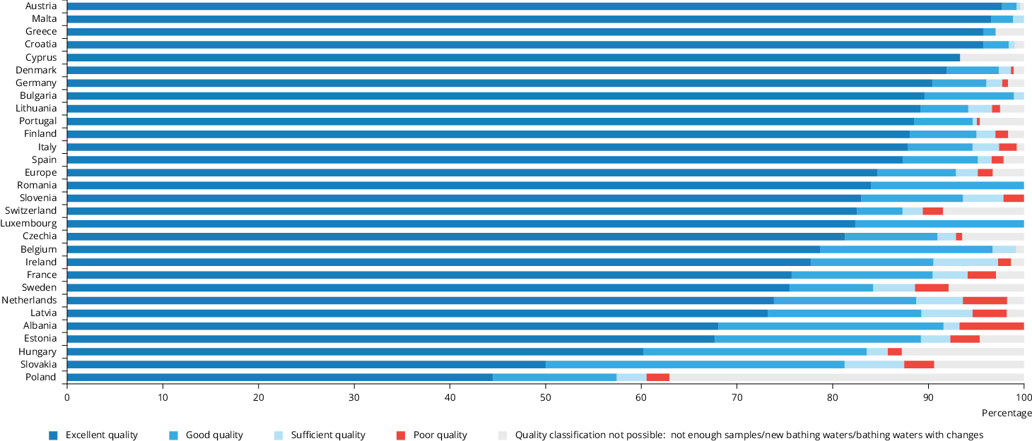 Grafik Qualität der Badegewässer: Österreich über 97%, Malta, Griechenland und Kroatien über 95%