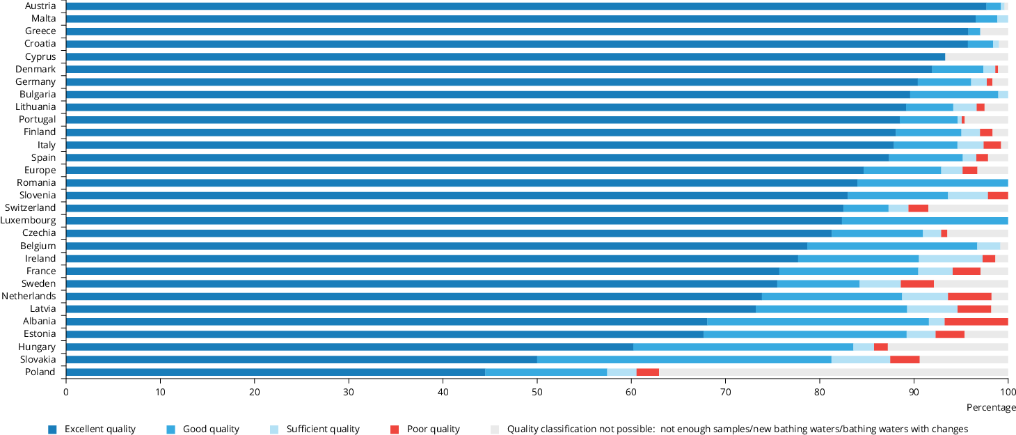 The figure shows the share of bathing water quality classes by country for the season of 2021. In four countries, 95% or more, of bathing waters were of excellent quality: Austria, Malta, Croatia and Greece. Additionally in Malta, Bulgaria, Romania and Luxembourg, all assessed bathing water sites were of at least sufficient quality in 2021