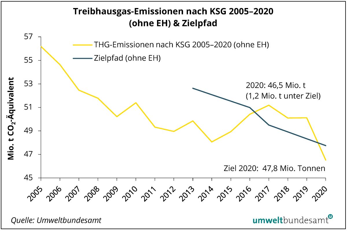 Die THG Emissionen nach KSG lagen für 2020 ohne Emissionshandel bei 1,2 Millionen Tonnen unter dem Zielwert.