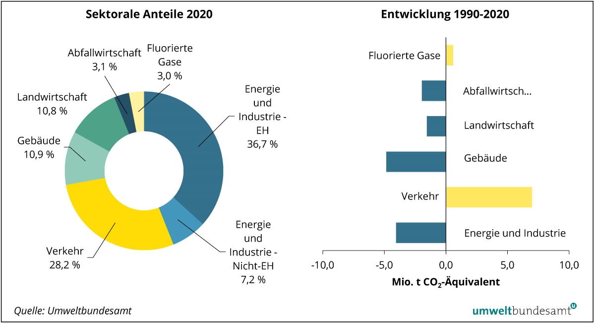 Die größten Anteile nach Sektor entfallen mit 36,7% an den Emissionshandel durch Energie und Industrie, sowie 28,2% auf den Verkehr. Seit 1990 steigen vor allem die Anteile durch den Verkehr.