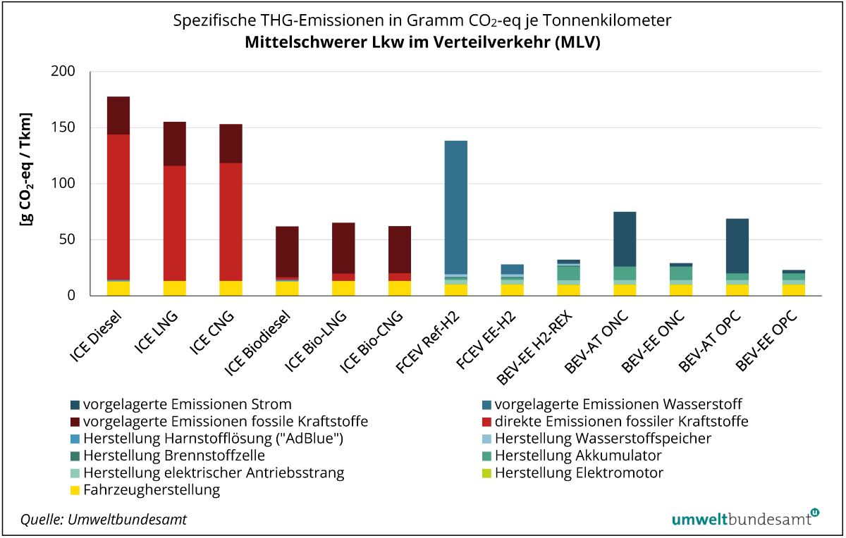 Grafik Treibhausgas-Emissionen mittelschwerer LKW im Verteilverkehr
