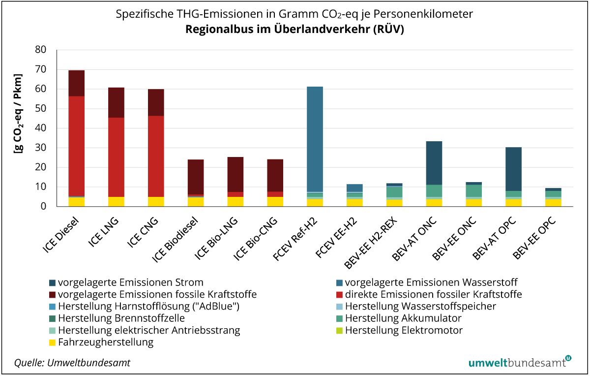 Grafik der Treibhausgas-Emissionen Regionalbus im Überlandverkehr