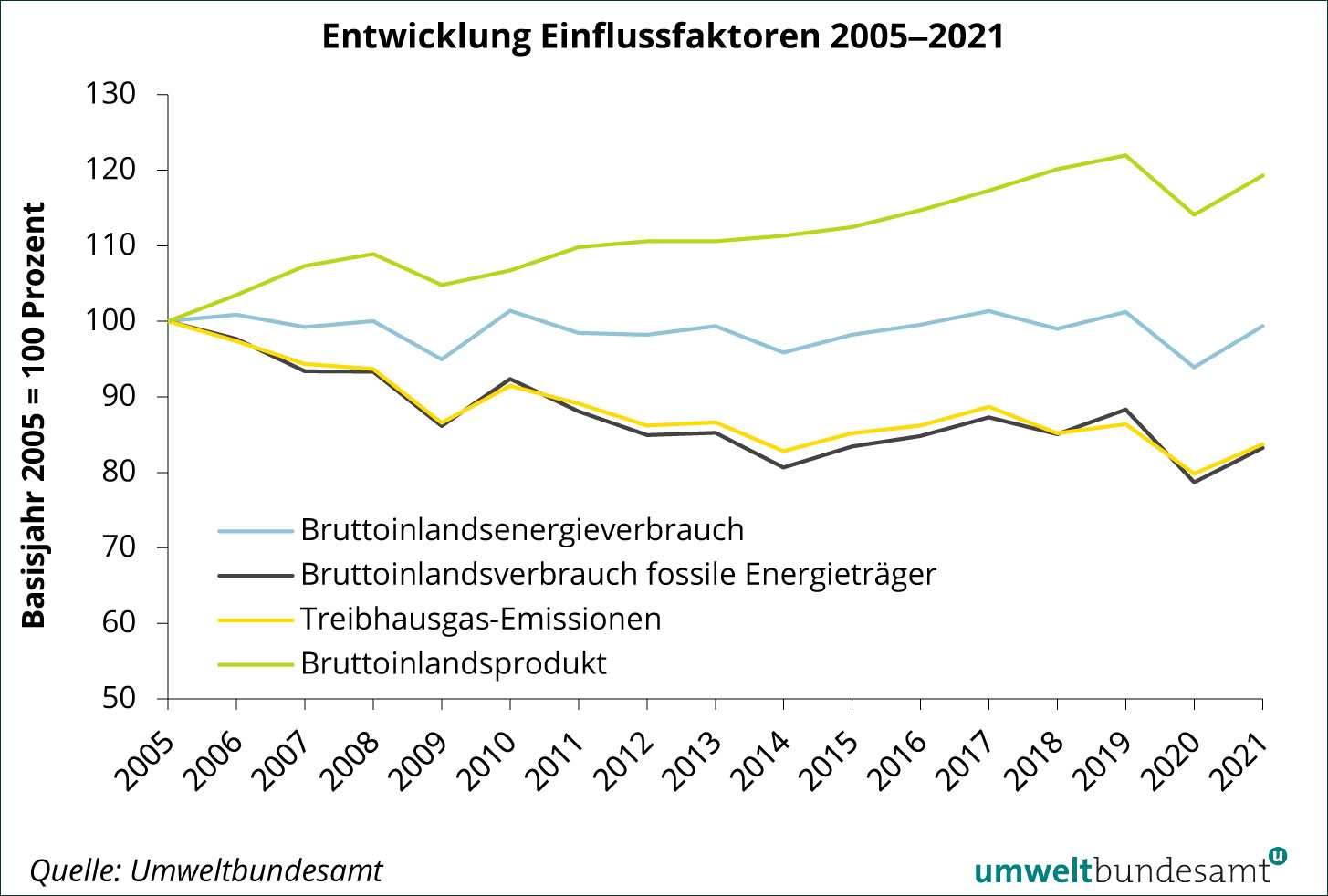 Grafik Entwicklung der Einflussfaktoren ab 2005