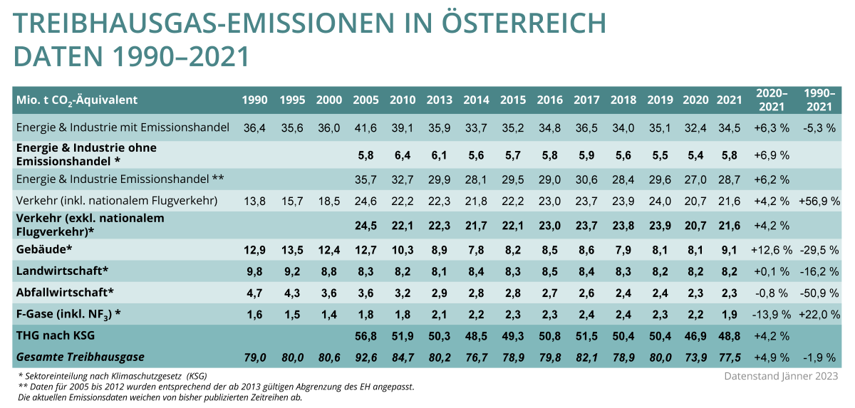 Tabelle - Treibhausgas Emissionen in Österreich seit 1990 / verlinkt mit Excel