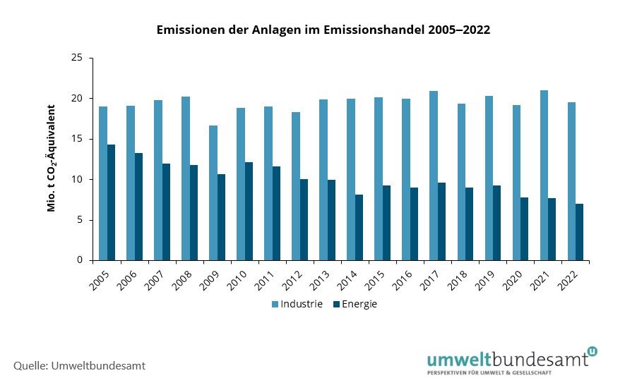 Grafik Emissionen der Anlagen im Emissionshandel