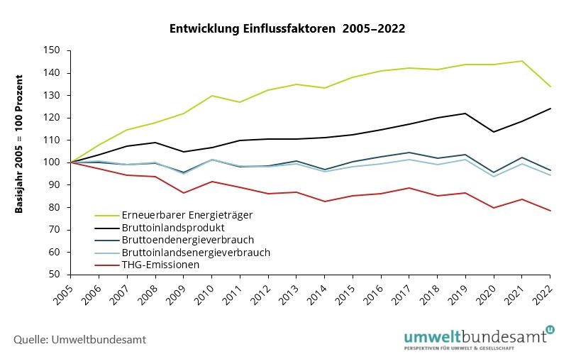 Grafik Entwicklung der Einflussfaktoren ab 2005