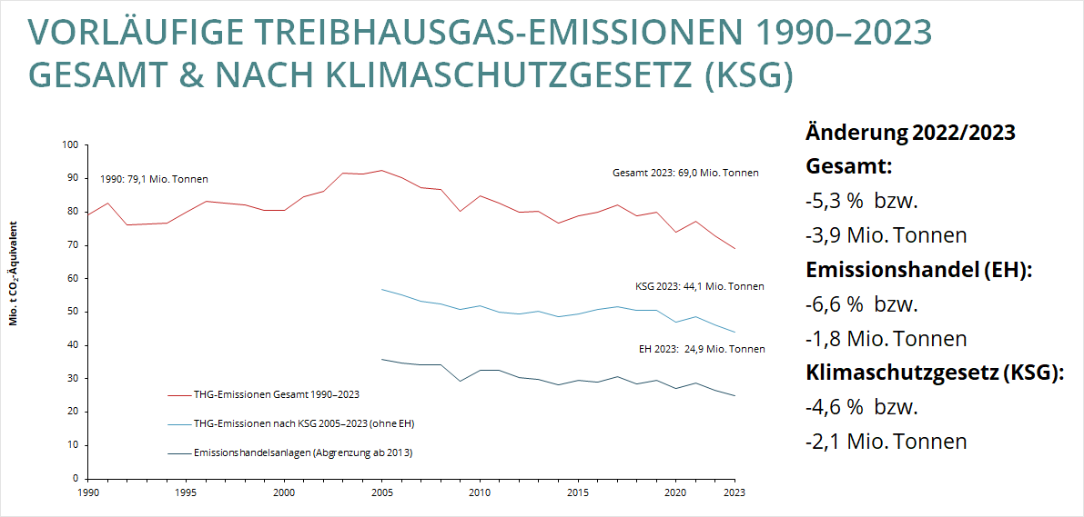 Grafik: Vorläufige Treibhausgas-Emissionen 1990–2023