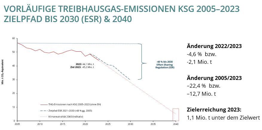 Grafik: Vorläufige Treibhausgas-Emissionen KSG 2005–2023
