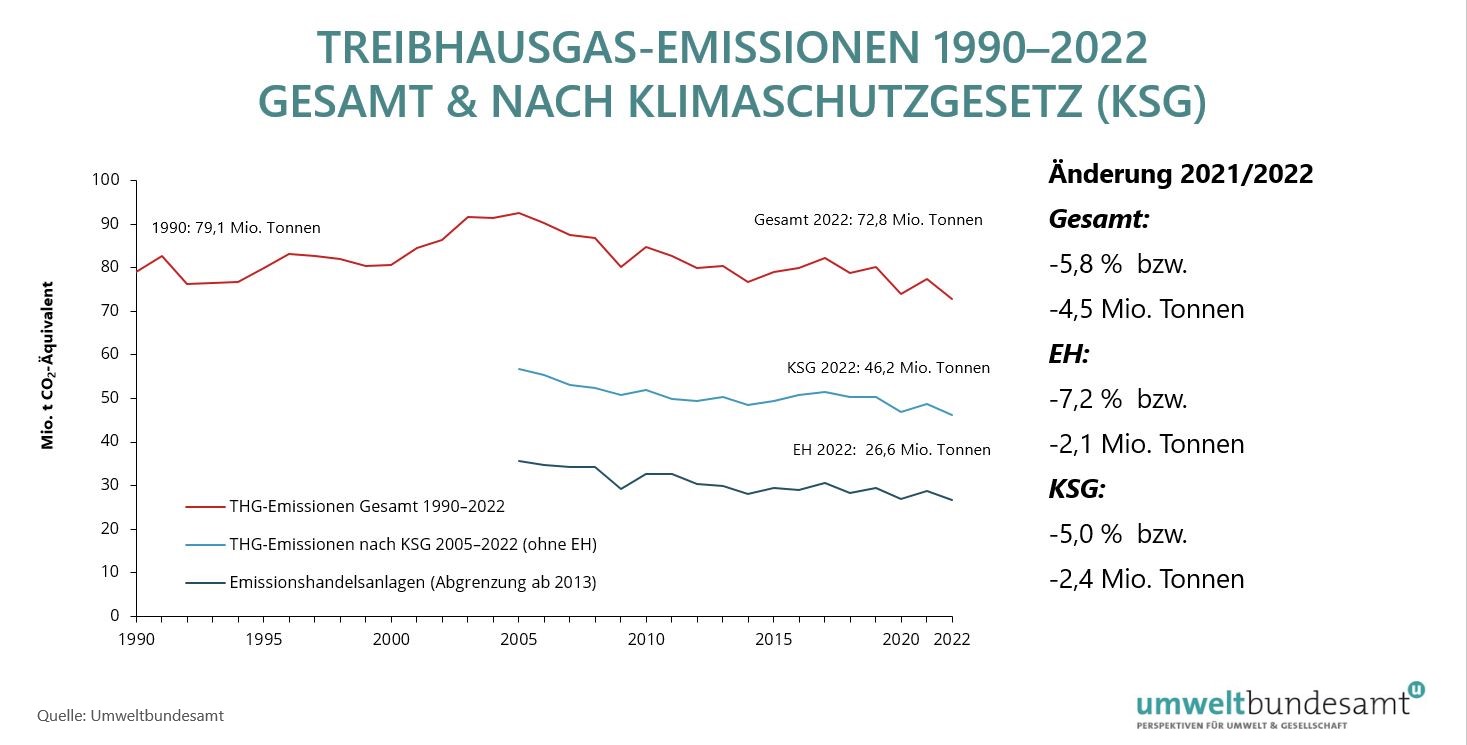 Grafik Treibhausgasemissionen 1990-2022