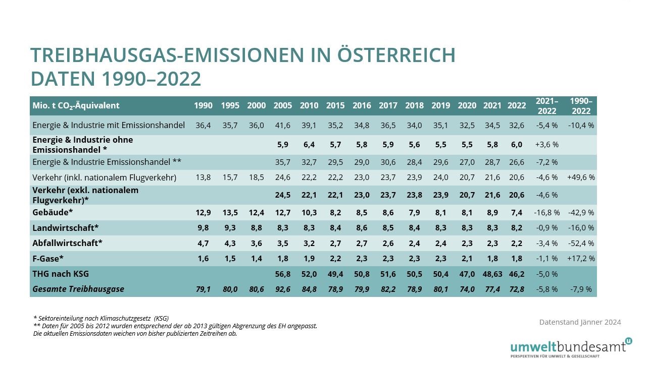 Tabelle - Treibhausgas-Emissionen in Österreich seit 1990