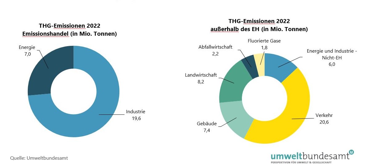 Grafik Treibhausgasemissionen innerhalb und außerhalb Emissionshandel