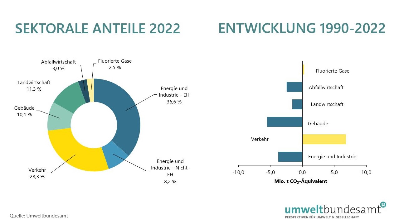 Grafik Sektorale Anteile der Treibhausgasemissionen