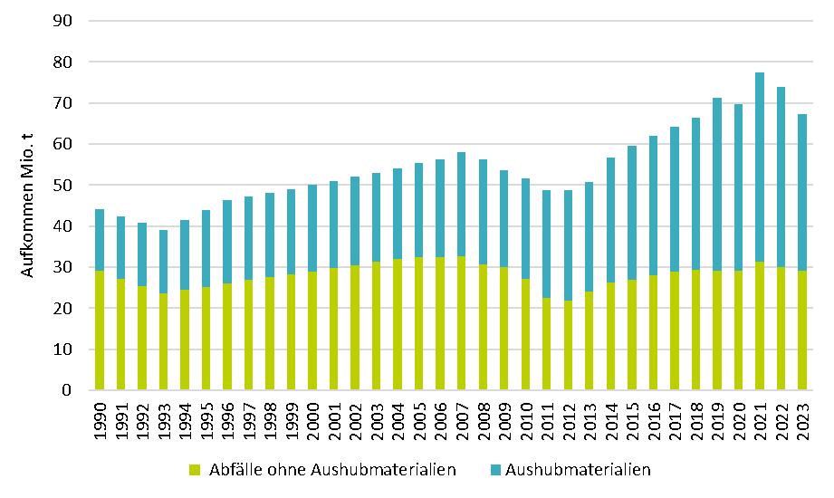 Abfallaufkommen 1990-2023 Säulendiagramm zum Abfallaufkommen in Österreich 1990-2023