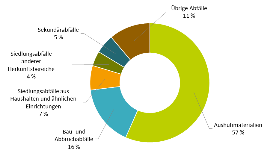 Abfallaufkommen 2023 Kreisdiagramm zum Abfallaufkommen in Österreich 2023