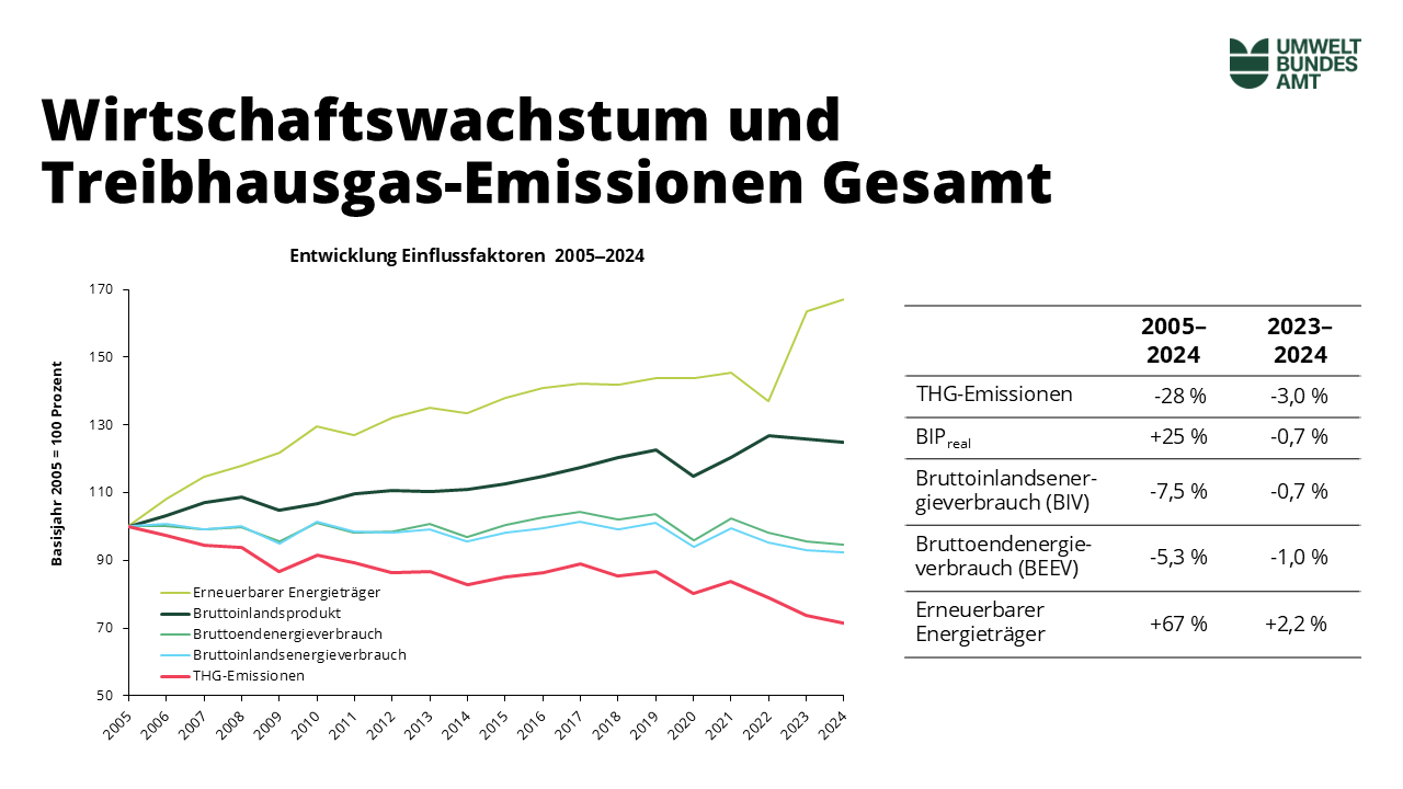 Grafik zu Wirtschaftswachstum und Treibhausgas-Emissionen Gesamt:THG-Emissionen 2005-2024: -28% / 2023-2024: -3%; BIP (real) 2023-2024: +25% / 2023-2024: -0,7%; Bruttoinlandsenergieverbrauch 2005-2024: -7,5% / 2023-2024: -0,7%; Bruttoendenergieverbracuh 2005-2024: -5,3% / 2023-2024: -1%; Erneuerbare Energieträger +67% / 2023-2024: +2,2% 