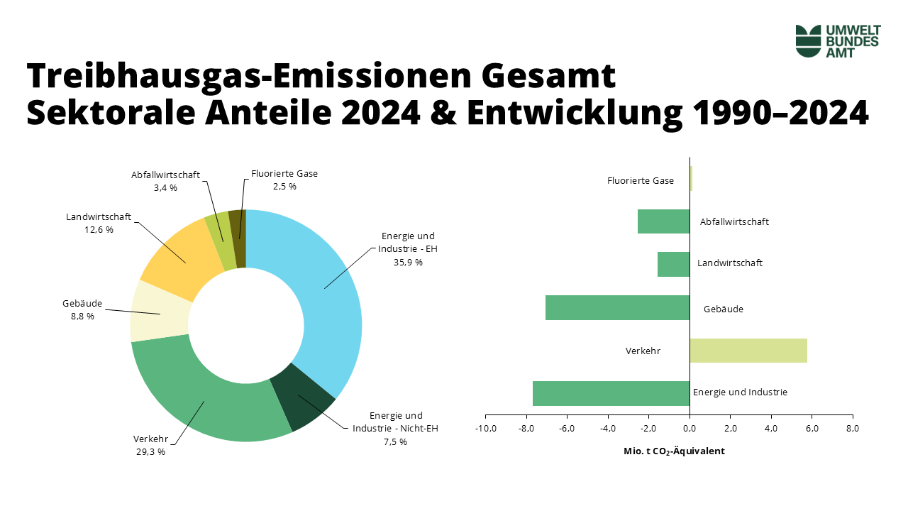 Grafik zu den sektoralen Anteilen der Treibhausgas-Emissionen und deren Entwicklung von 1990 bis 2024. Treibhausgas-Emissionen gesamt: 66,6 Mio. Tonnen CO2-Äquivalent  Entwicklung von 2023 auf 2024: Rückgang um 2,0 Mio. Tonnen CO2-Äquivalent (-3,0 %); Emissionshandelsbereich: Rückgang um 0,5 Mio. Tonnen CO2-Äquivalent (-2,0 %); Treibhausgas-Emissionen nach KSG: Rückgang um 1,5 Mio. Tonnen CO2-Äquivalent (-3,5 %) / Sektorale Entwicklungen von 2023 auf 2024 Energie und Industrie: Rückgang Einsatz fossiler Energieträger (insb. Erdgas)  rd. -0,2 Mio. Tonnen (-3,1%) Verkehr: - 4,0 % Diesel, + 1,7 % Benzin, Rückgang Fahrleistung im Straßengüterverkehr, Zunahme elektrisch gefahrene Pkw-Fahrleistung  rd. - 0,5 Mio. Tonnen (- 2,7 %) Gebäude: -3,6 % Erdgas, -16,7 % Heizöl, -4,1 % Heizgradtage  rd. -0,6 Mio. Tonnen (-8,6 %) Landwirtschaft: Rückgang Rinderbestand (-0,8 %) und verringerter Einsatz fossiler Energieträger (mobile und stationäre Quellen); Anstieg Mineraldüngereinsatz (+ 6,1 %; 2-Jahres MW) rd. -0,1 Mio. Tonnen (-0,6 %); Abfallwirtschaft: Rückgang aus Deponierung und Abfallverbrennung rd. -0,1 Mio. Tonnen: (-4,7 %);  F-Gase: weiterer Rückgang wegen EU F-Gas Verordnung rd. -0,1 Mio. Tonnen (-6,3 %) 