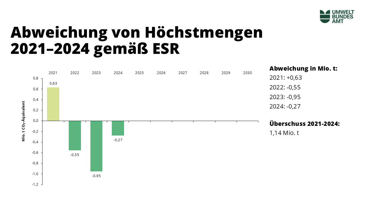 Abweichungen von Hoechstmengen der Treibhausgas-Emissionen: Abweichung in Mio. t: 2021: +0,63  2022: -0,55  2023: -0,95  2024: -0,27  Überschuss 2021-2024: 1,14 Mio. t