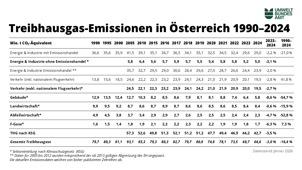 Grafik zu den Treibhausgas-Emissionen in Österreich 2024: 