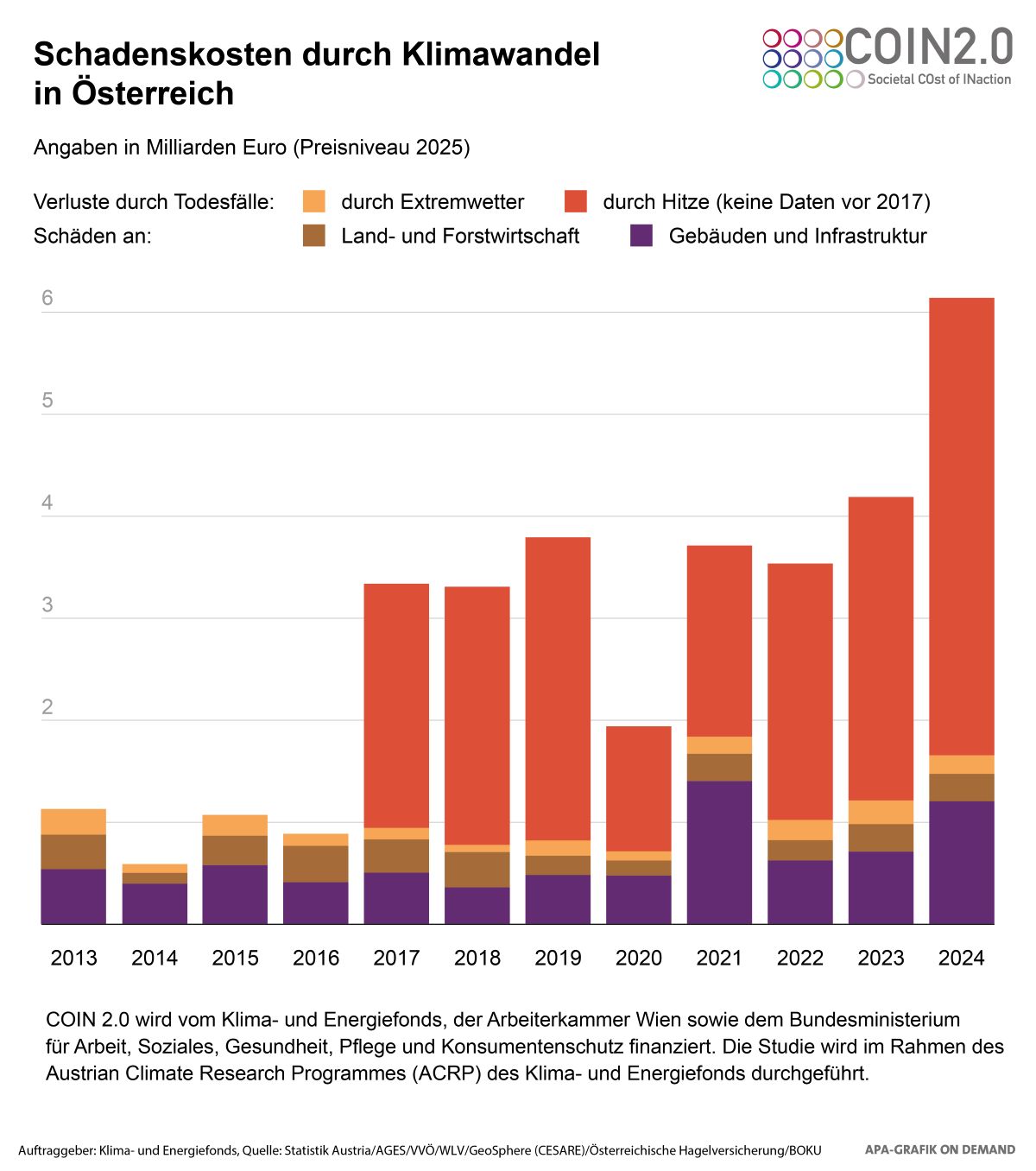 Jährliche klima- und wetterbedingte Schäden in Österreich im Zeitraum 2013 bis 2024.
