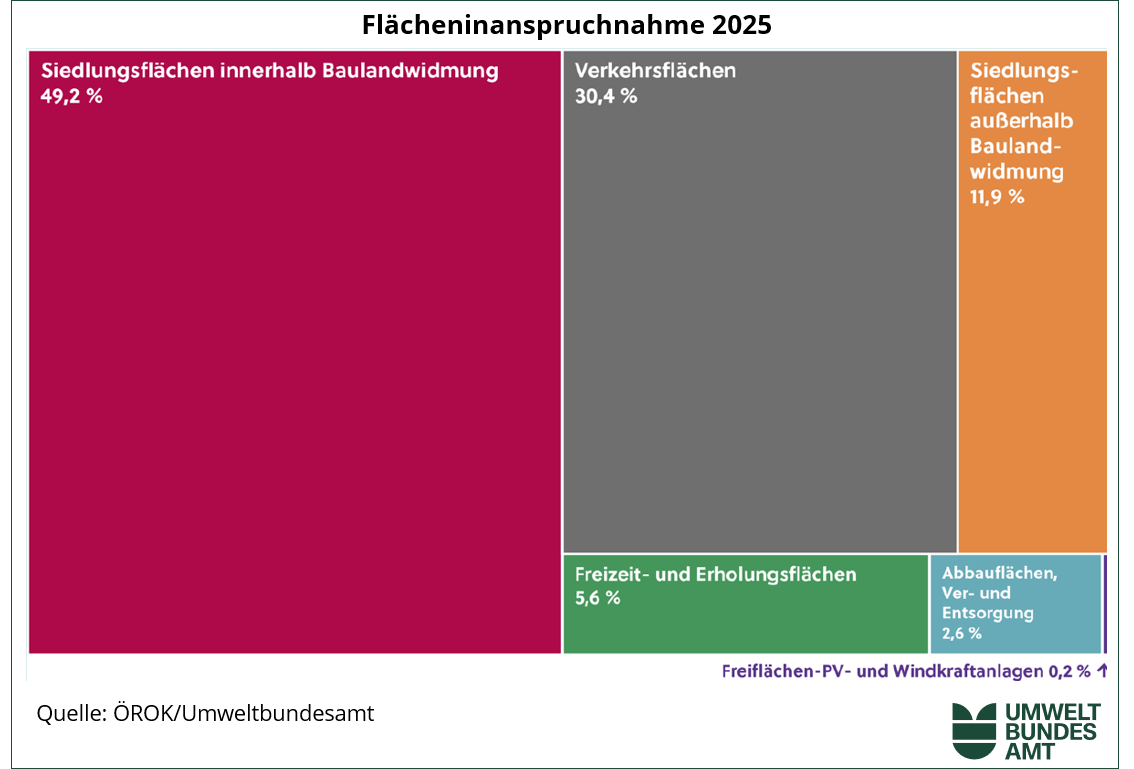 Flächeninanspruchnahme 2025 - Verteilung der verschiedenen Flächen