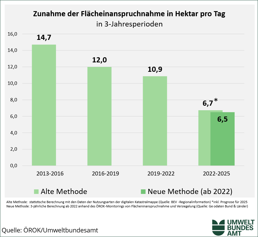 Zunahme der Flächeninanspruchnahme in Hektar pro Tag