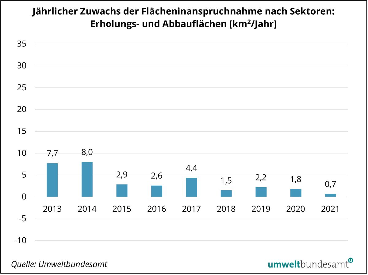 Grafik Jährlicher Zuwachs der Flächeninanspruchnahme Erholungsgebiete
