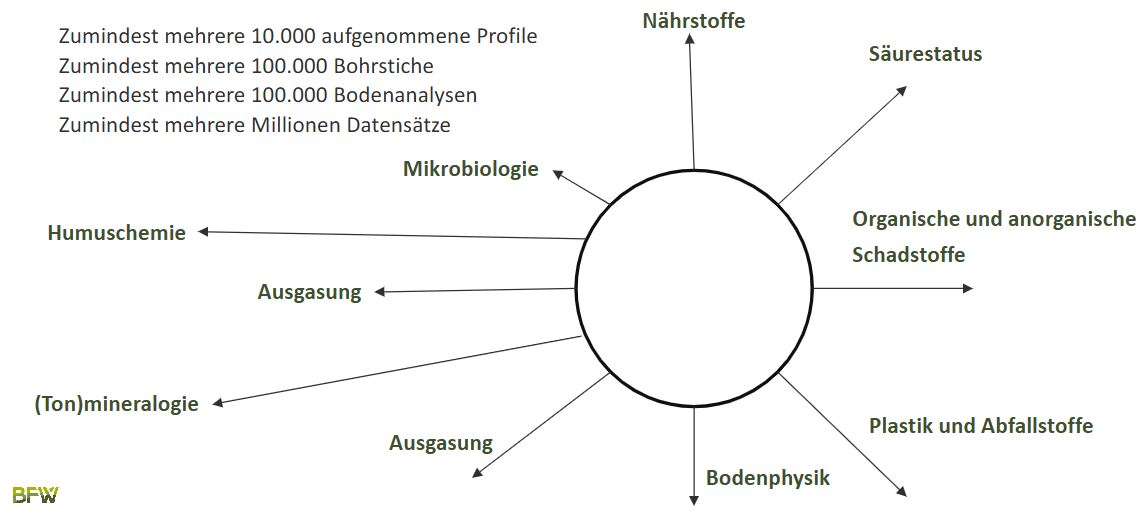 erhobene Bodenparameter Österreich