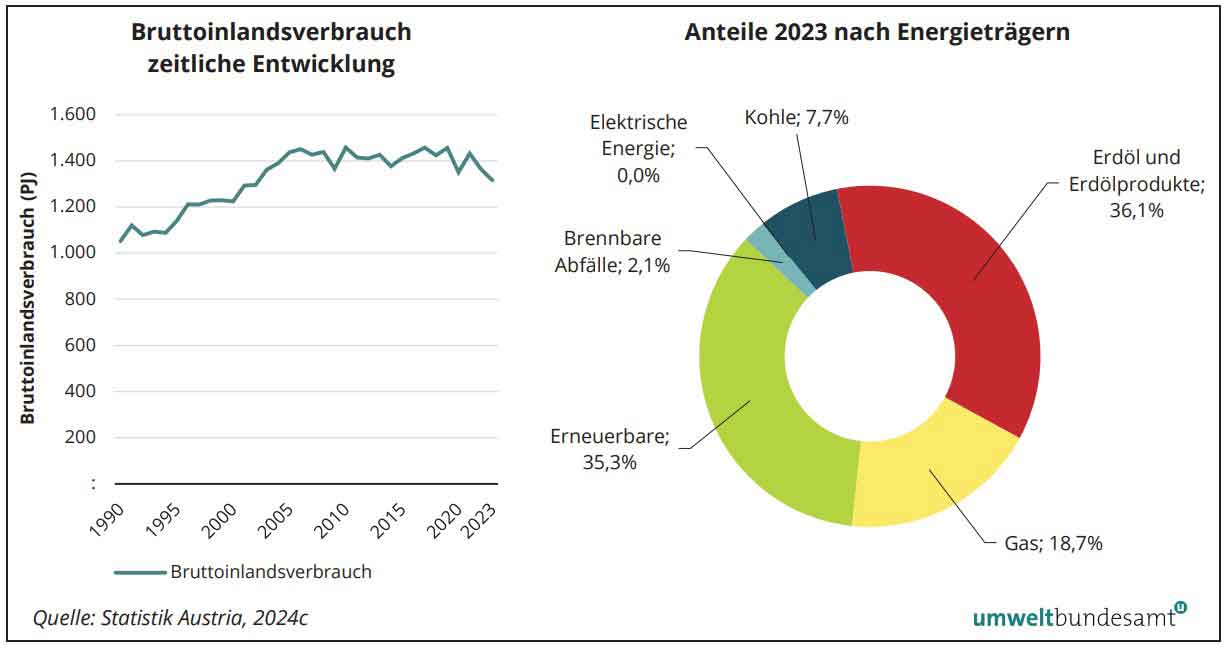 Grafik Energieverbrauche in Österreich: zeitliche Entwicklung und nach Energieträgern 