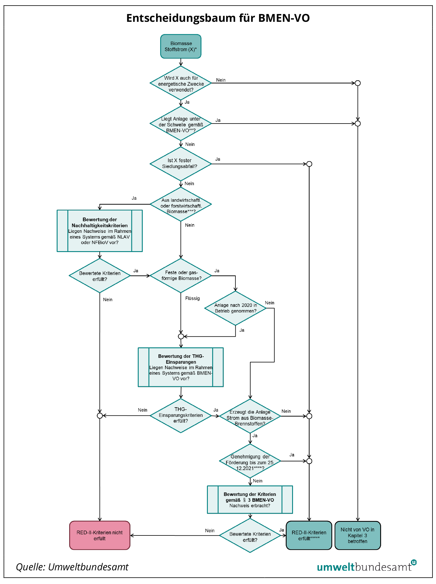 Prozessdiagramm Entscheidungsbaum für BMEN-VO