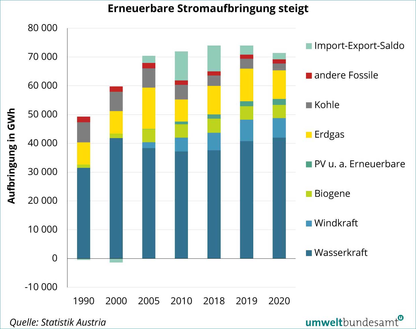 Entwicklung der österreichischen Stromaufbringung aus Energieversorgungsunternehmen und industriellen Eigenstromerzeugern