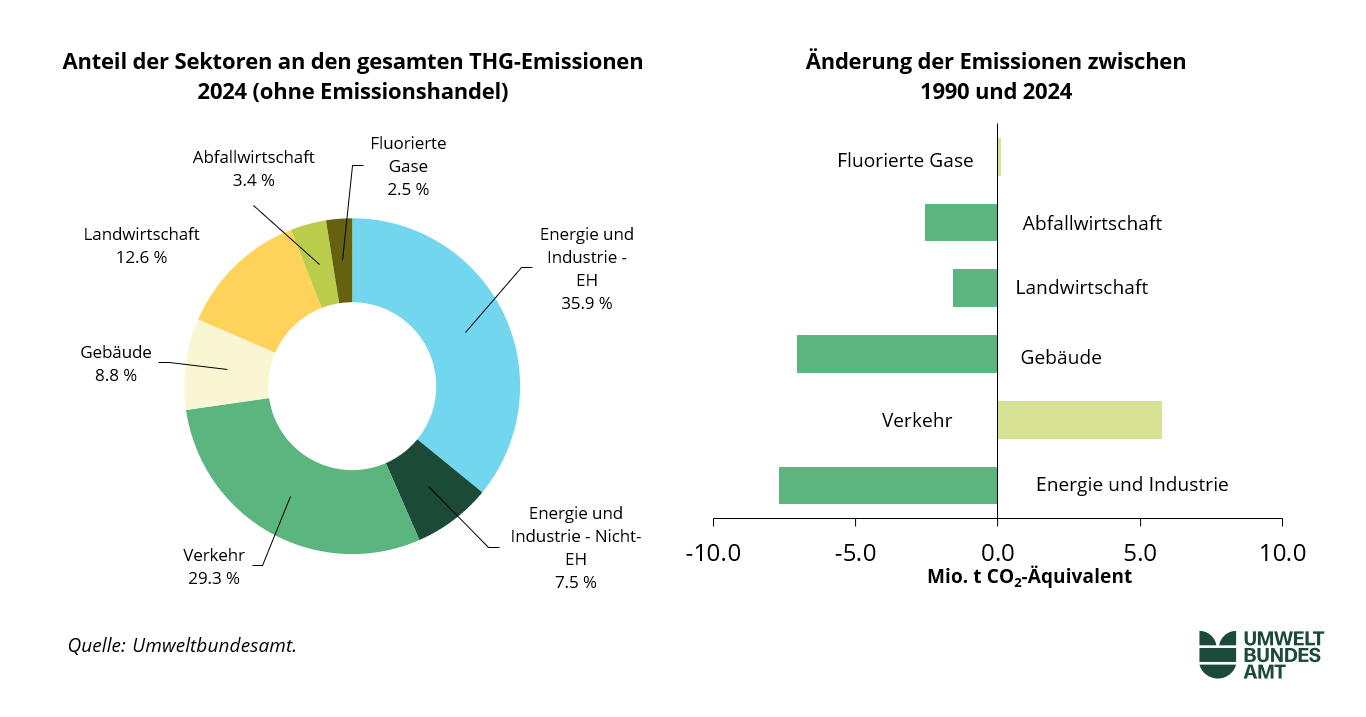 Auteilung der Sektoren 1990-2024